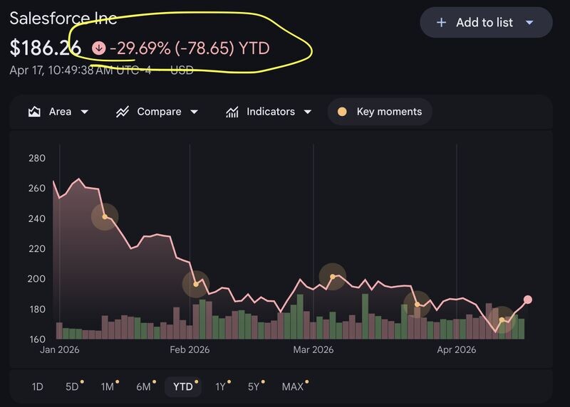 Salesforce Stock Dro